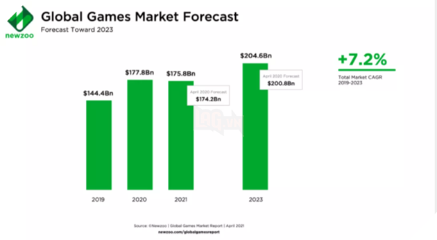 Ngành công nghiệp game trên toàn cầu lần dầu tiên suy giảm trong năm 2021 3