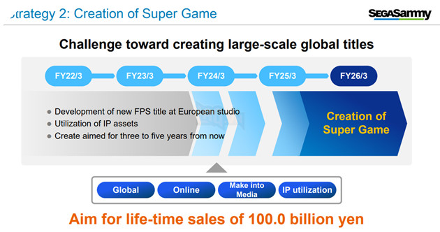 Sega nhắm đến việc hồi sinh tựa game cũ, đem đến nhiều Super Game AAA mới 3