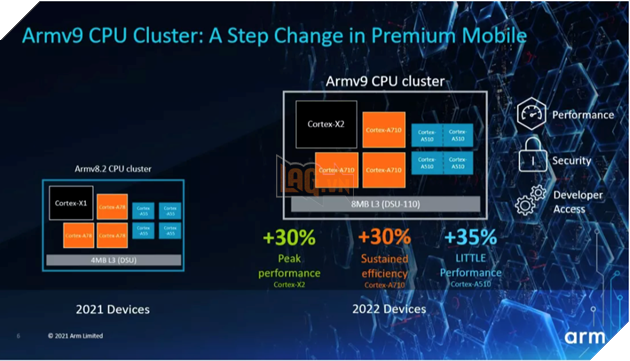 Thiết kế CPU và GPU Armv9 đầu tiên của Arm mang lại bước nhảy vọt về hiệu suất 2