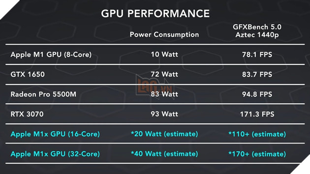 Hiệu suất GPU Apple M1X được cho ngang ngửa với laptop RTX 3070 trong khi tiêu thụ ít điện năng hơn 2