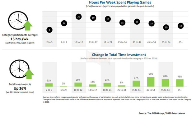 Số lượng người lớn tuổi chơi game tăng đột biến trong thời kì dịch bệnh hoành hành 3