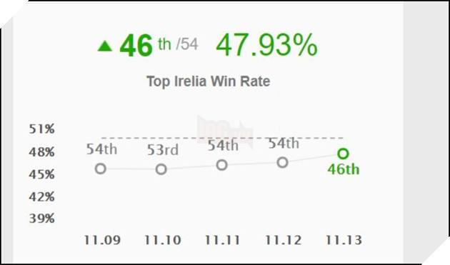 LMHT: Riot Games bất ngờ chỉnh sửa toàn bộ kỹ năng của Irelia tại phiên bản 11.14