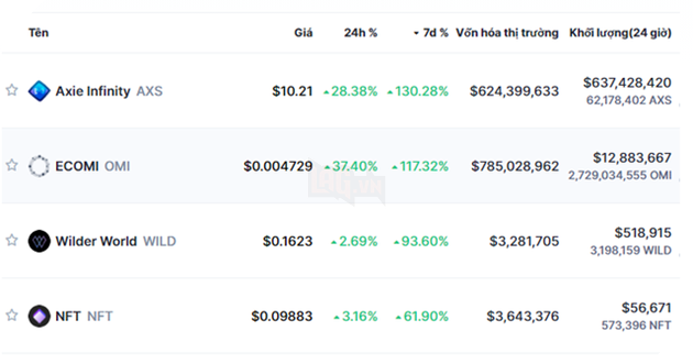 Axie Infinity bất ngờ được định giá lên đến 15 nghìn tỷ đồng 2