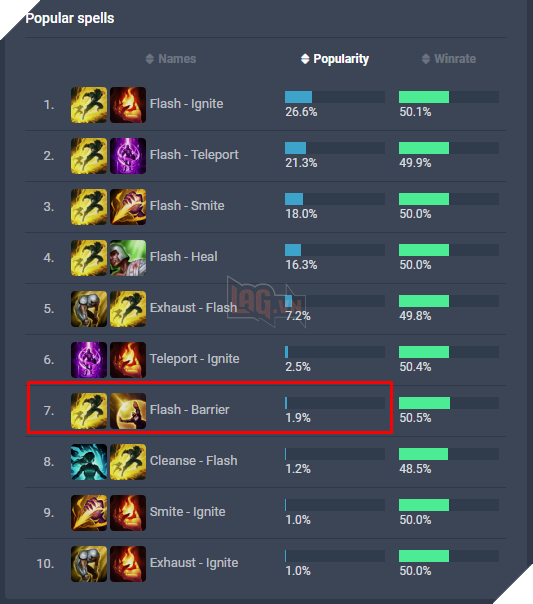 LMHT: Lá Chăn đang là phép bổ trợ bị ghẻ lạnh nhất ở thời điểm hiện tại 3