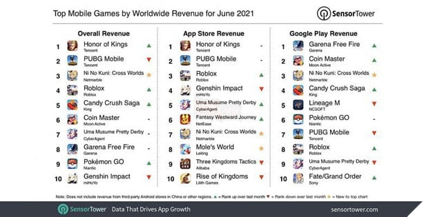 Free Fire trở thành tựa game có doanh thu cao nhất trên Google Play Store 2