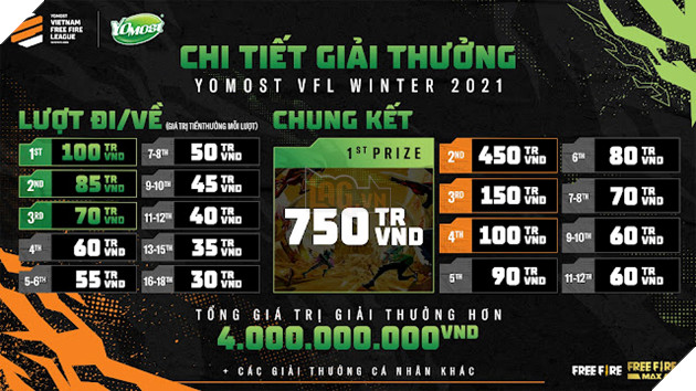 Yomost VFL Winter 2021 có tổng giá trị giải thưởng hơn 4 tỷ đồng: Khẳng định vị thế giải đấu chuyên nghiệp cấp cao nhất Free Fire Việt Nam 5