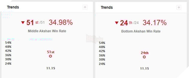 LMHT: Akshan đang sở hữu một tỉ lệ thắng quá tệ dù đã được buff, vì sao nên nỗi? 2