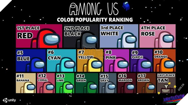 Among Us: Màu nào được người chơi sử dụng nhiều và ít nhất trong game 2