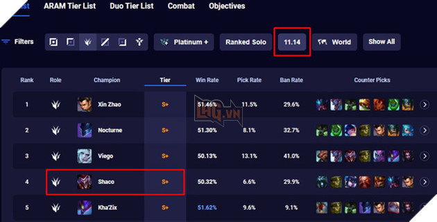 LMHT: Riot Games bất ngờ trả bug về cho Shaco vì vị tướng này quá yếu 2