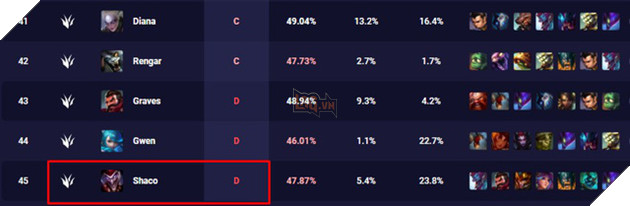 LMHT: Riot Games bất ngờ trả bug về cho Shaco vì vị tướng này quá yếu 3