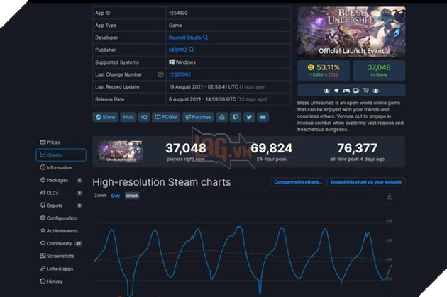 Bless Unleashed đạt 1 triệu lượt tải về trên Steam chỉ hơn 10 ngày ra mắt 4