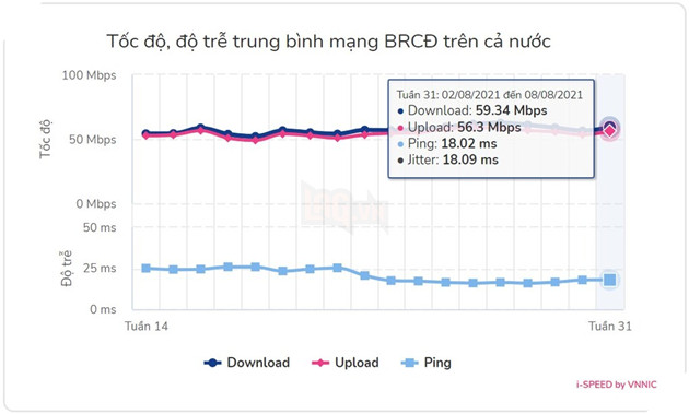 Hướng dẫn: Cách tự kiểm tra chất lượng Internet theo tuần nhằm đảm bảo quyền lợi