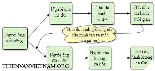Nghịch lý ông nội - Nghịch lý vũ trụ