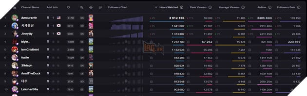 Top 10 Streamer Nữ nổi tiếng nhất trên Twitch trong tháng 8/2021 mới đây 2