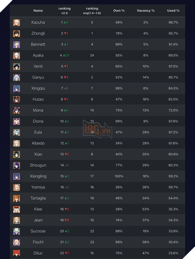 Genshin Impact: Kazuha và Ayaka giành Top nhân vật được sử dụng nhiều nhất trong La Hoàn 2