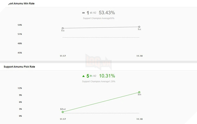 LMHT: Amumu trở thành vị tướng Hỗ trợ mạnh nhất phiên bản 11.17 nhờ những buff từ Riot Games 3