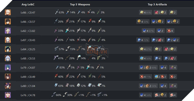 Genshin Impact: Kazuha và Ayaka giành Top nhân vật được sử dụng nhiều nhất trong La Hoàn 3