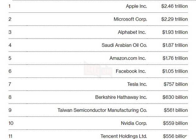 Tencent chính thức văng ra khỏi top 10 những công ty khủng nhất thế giới