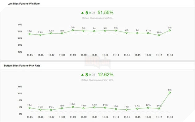 LMHT: Tìm hiểu về lối chơi Miss Fortune Thiên Thạch Bí Ẩn đang khuynh đảo rank hàn ở bản 11.18 2