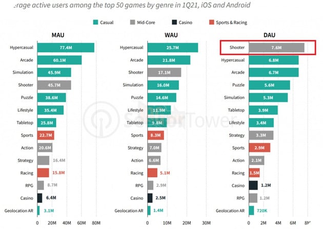 Photo of Số lượng game thủ chơi game bắn súng trên mobile tăng mạnh trong nửa đầu năm 2021