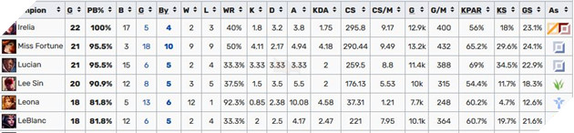 LMHT: Meta trong CKTG 2021 được đánh giá khá cao khi 74 Tướng xuất hiện chỉ trong 3 ngày đầu tiên 2