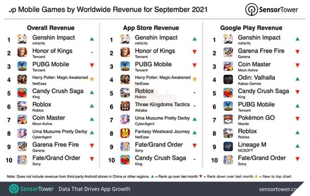 Genshin Impact chếm chệ top 1 doanh thu tháng 9 dù gặp hàng loạt phản đối từ game thủ