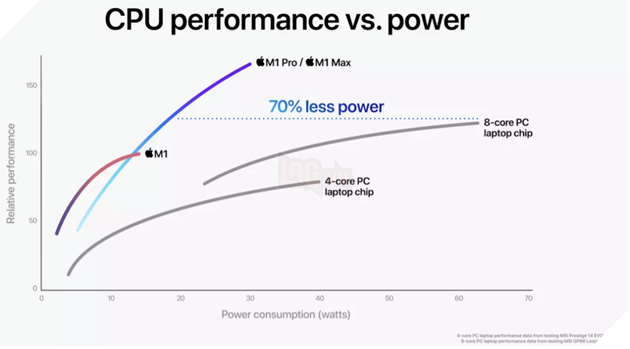 Apple công bố MacBook Pro 14 inch và 16 inch với chipset M1 Pro và M1 Max 4