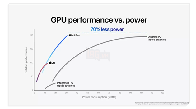 Apple: M1 Pro và M1 Max mới là những con chip mạnh nhất từ trước đến nay 2