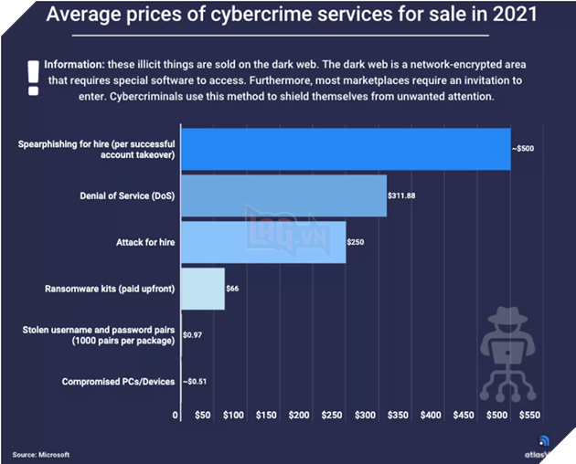 Dark Web ngày càng trở nên phức tạp hơn, các dịch vụ tội phạm mạng có giá dưới 500  4