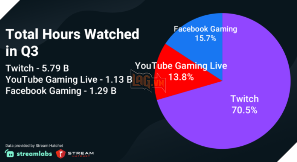 Facebook Gaming vượt mặt Youtube Gaming về thời lượng xem, Twitch vẫn chễm chệ ở ngôi đầu 2