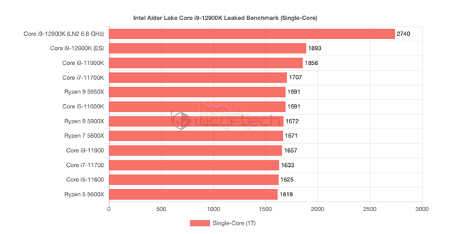 Intel Core i9-12900K được ép xung lên 6,8 GHz, phá vỡ một số kỷ lục thế giới 5