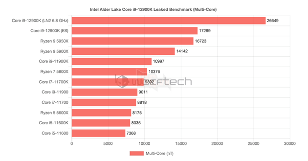 Intel Core i9-12900K được ép xung lên 6,8 GHz, phá vỡ một số kỷ lục thế giới 6