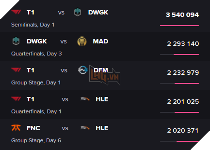 Kỉ lục mới về lượt xem CKTG được thiết lập trong trận đấu giữa DK và T1 3