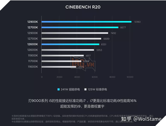Core i9-12900K của Intel nhanh hơn tới 36% khi chạy ở công suất turbo tối đa 3