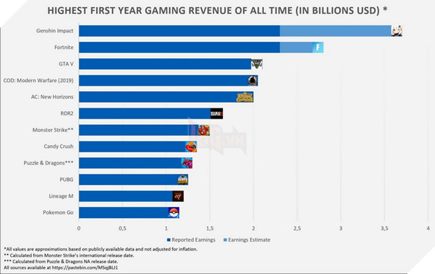 Genshin Impact phá kỉ lục trở thành tựa game có doanh thu năm đầu tiên cao nhất lịch sử 2