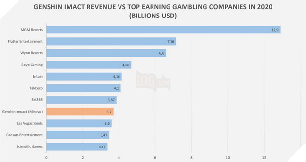Genshin Impact phá kỉ lục trở thành tựa game có doanh thu năm đầu tiên cao nhất lịch sử 4