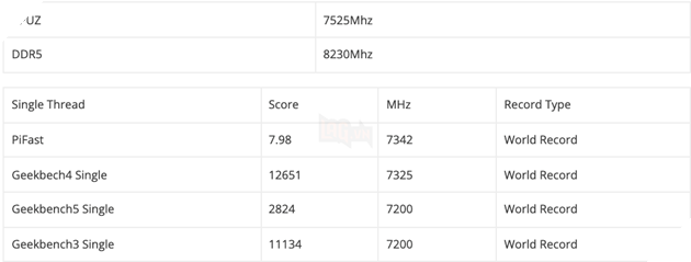 Mainboard ASRock Z690 AQUA OC đạt kỷ lục thế giới với CPU Intel thế hệ 12 Alder Lake 2
