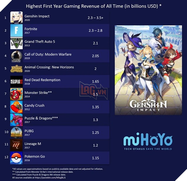 Tencent chính thức đóng cửa Fortnite tại thị trường Trung Quốc vì không thể đem lại doanh thu 2