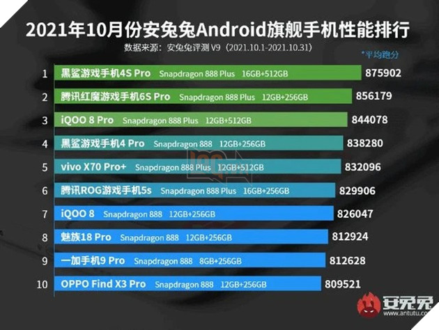 Điểm mặt top 10 những chiếc smartphone Android mạnh mẽ nhất trong tháng 10/2021 2