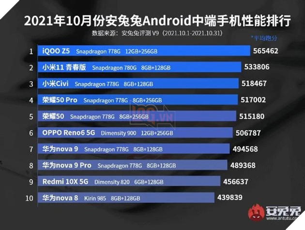 Điểm mặt top 10 những chiếc smartphone Android mạnh mẽ nhất trong tháng 10/2021 3