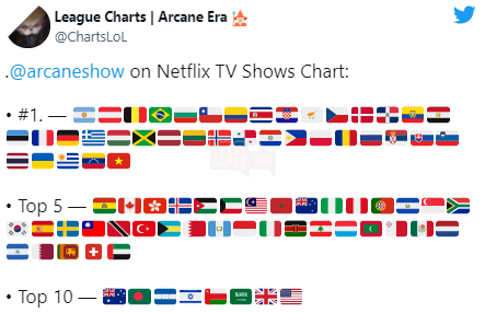 Arcane đứng đầu bảng xếp hạng trên Netflix ở 38 quốc gia 2