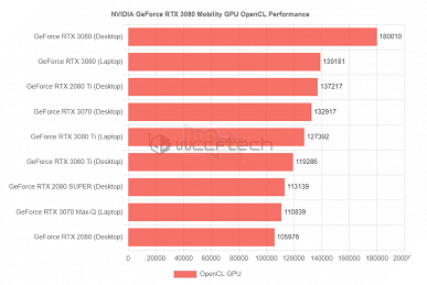 Điểm chuẩn của laptop trang bị i7-12700H và 3080 Ti bị rò rỉ trước thông báo chính thức 5