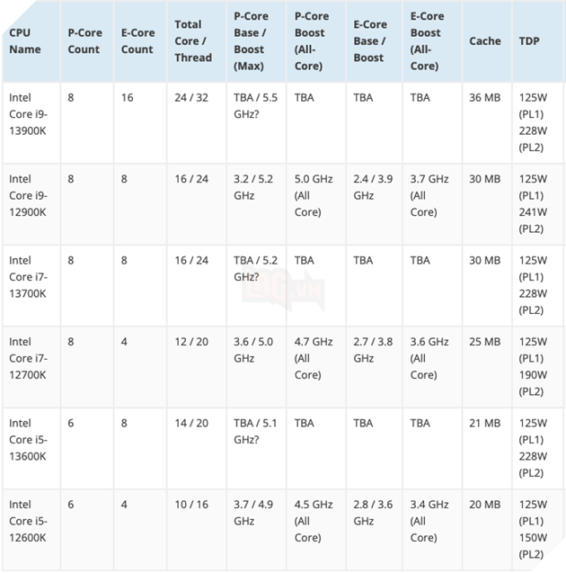 Các bản vá đầu tiên cho CPU Raptor Lake thế hệ thứ 13 hướng tới hệ điều hành Linux 2