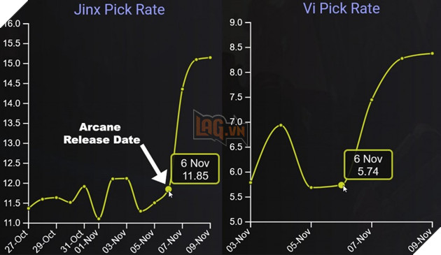 LMHT: Tỷ lệ chọn của Jinx, Vi và Jayce tăng mạnh nhờ vào hiệu ứng của Arcane 2