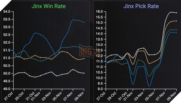LMHT: Tỷ lệ chọn của Jinx, Vi và Jayce tăng mạnh nhờ vào hiệu ứng của Arcane 3