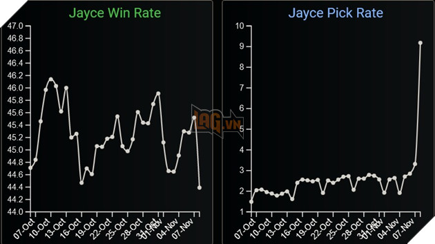LMHT: Tỷ lệ chọn của Jinx, Vi và Jayce tăng mạnh nhờ vào hiệu ứng của Arcane 5