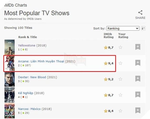 Arcane leo lên top 2 những chương trình truyền hình được yêu thích nhất sau khi Tập 2 ra mắt thứ 2
