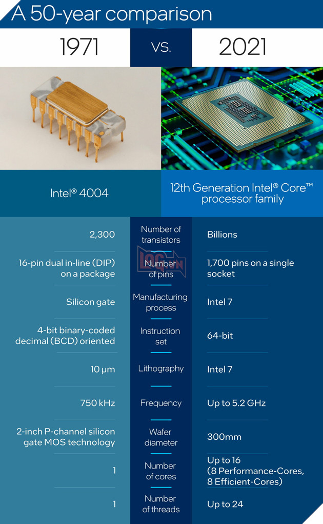 4004 của Intel, kỷ niệm 50 năm bộ vi xử lý thương mại đầu tiên 6
