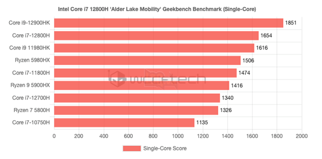 Điểm chuẩn Intel Core i7-12800H bị rò rỉ, nhanh hơn 25% so với AMD Ryzen 7 5800H trong thử nghiệm đơn luồng 3