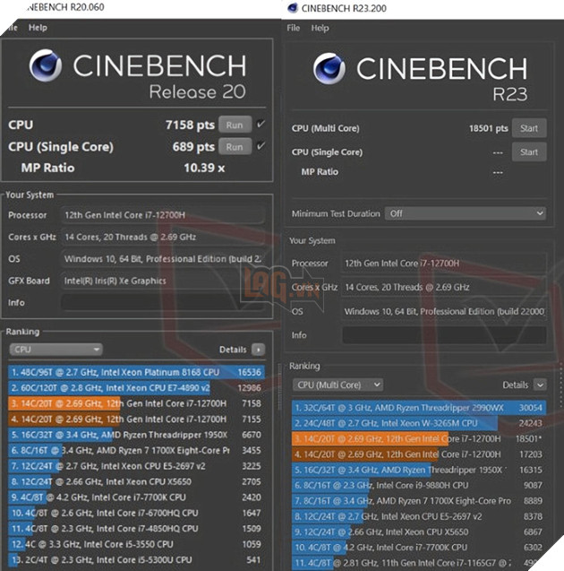 CPU Core i7-12700H vượt mặt hơn 47% so với Ryzen 9 5900HX với điểm chuẩn Cinebench trong thử nghiệm đa luồng 2